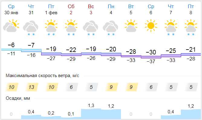 Прогноз погоды в Абакане на 10 дней — Яндекс.Погода