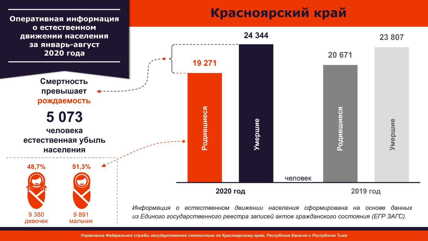 Смертность превысила рождаемость. Рождаемость и смертность. Рождаемость и смертность 2020. Красноярский край рождаемость. Рождаемость и смертность в России.