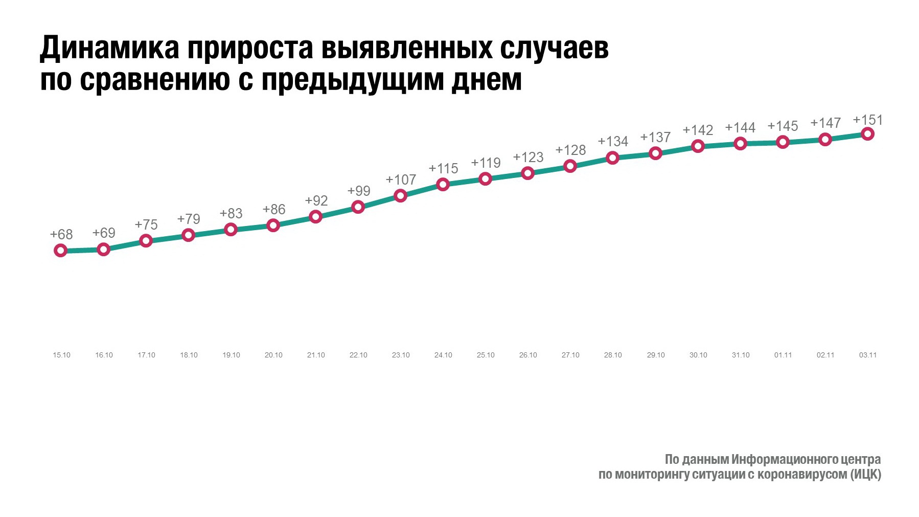 Выявлено случаев