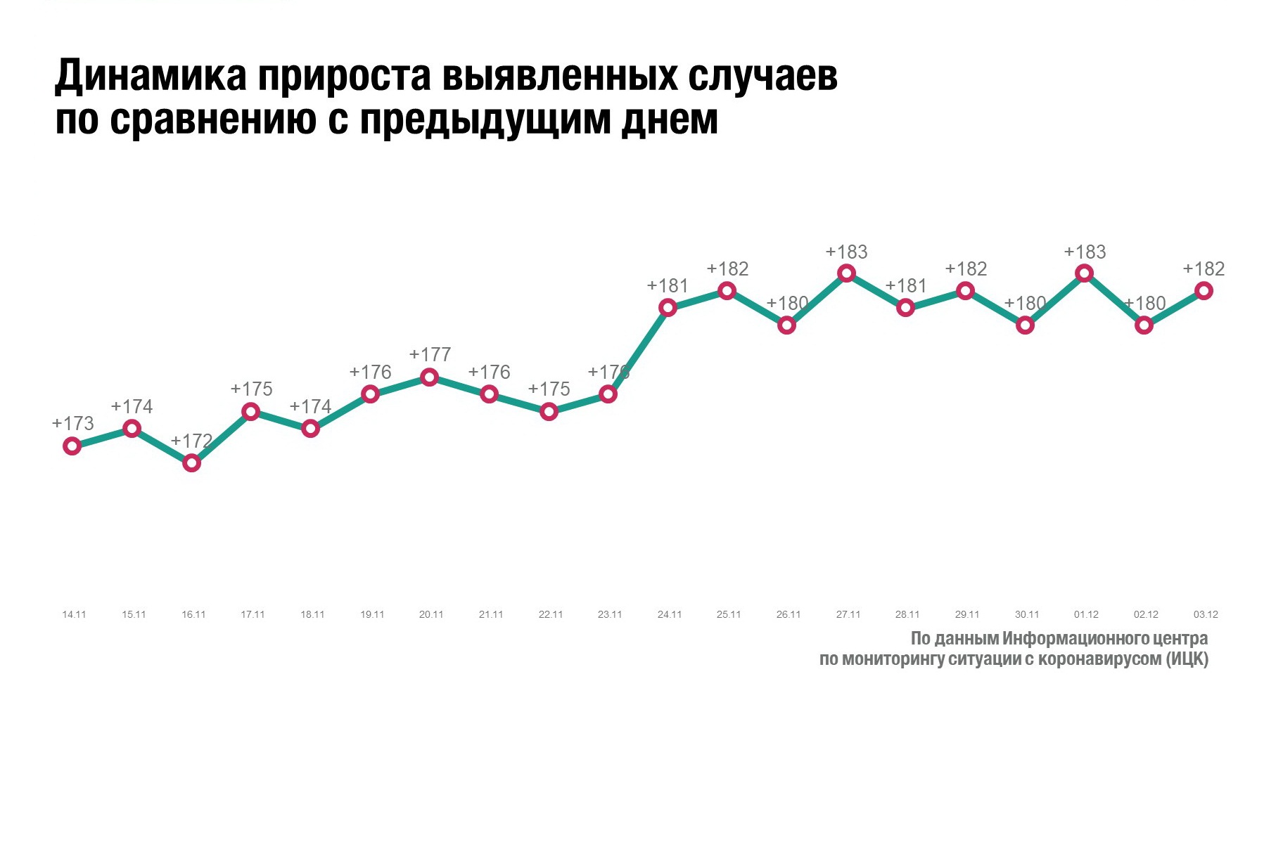 Число заболевших в крае