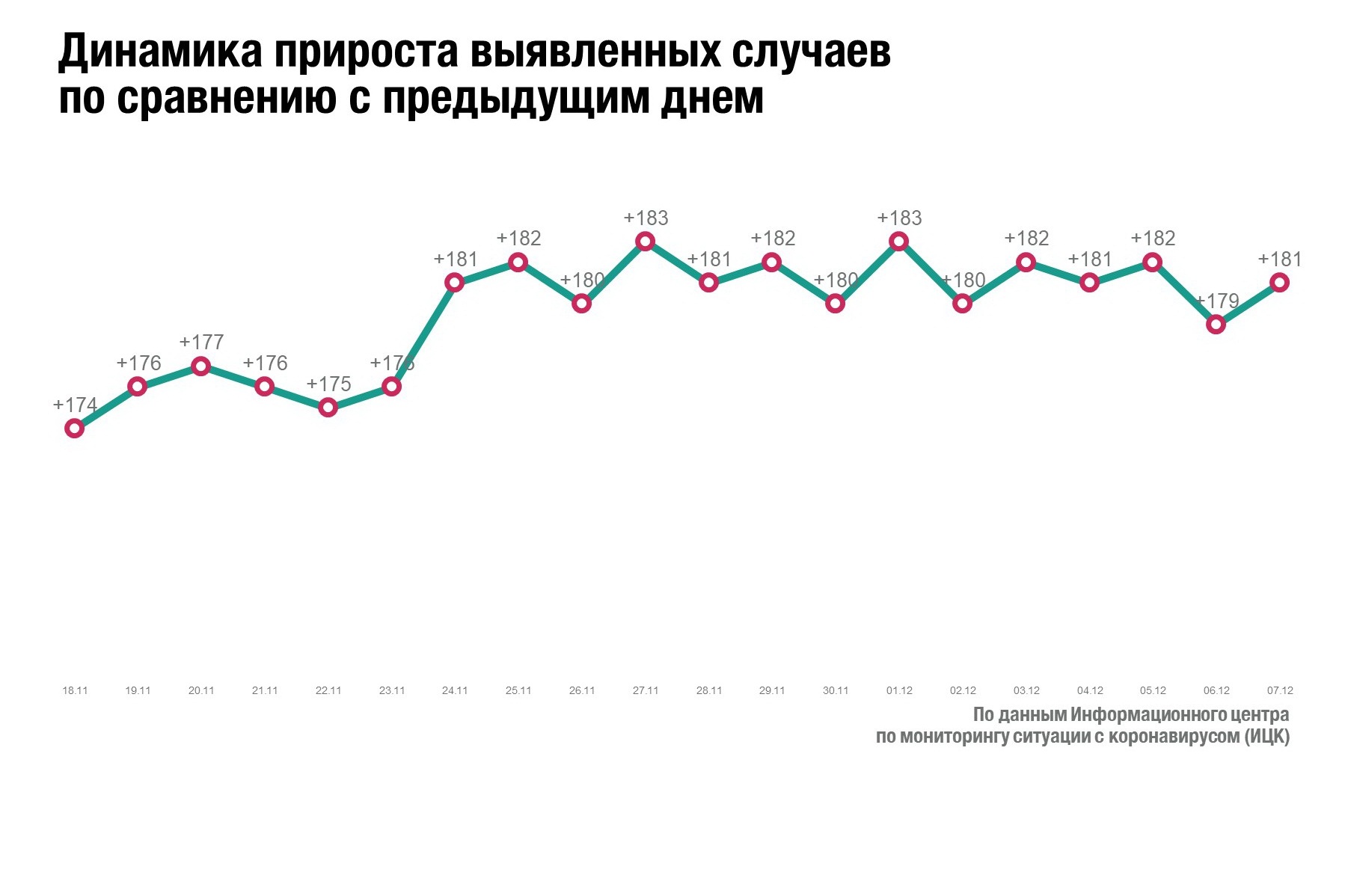 Пульс хакасии 19. Динамический ряд по числу заболевших.