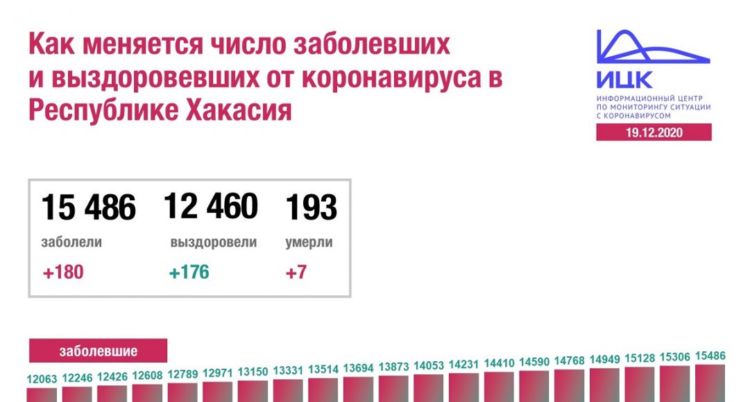 Русинфо19 хакасия. Коронавирус в Хакасии на сегодня по районам. Коронавирус в Хакасии ограничения. Пульс Хакасии 19.ру. Коронавирус в Хакасии по районам последние новости на сегодня.