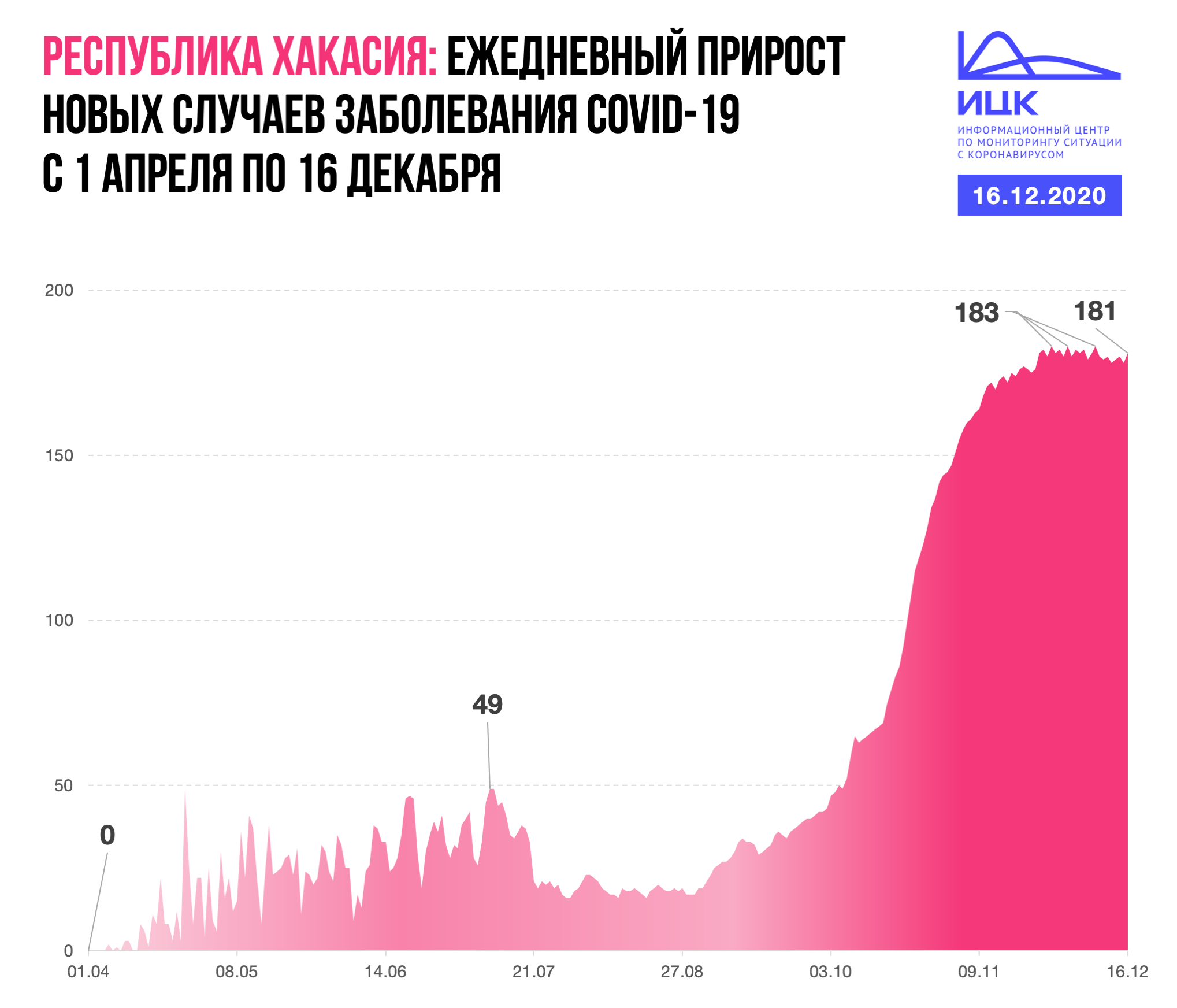 Изменения в хакасии