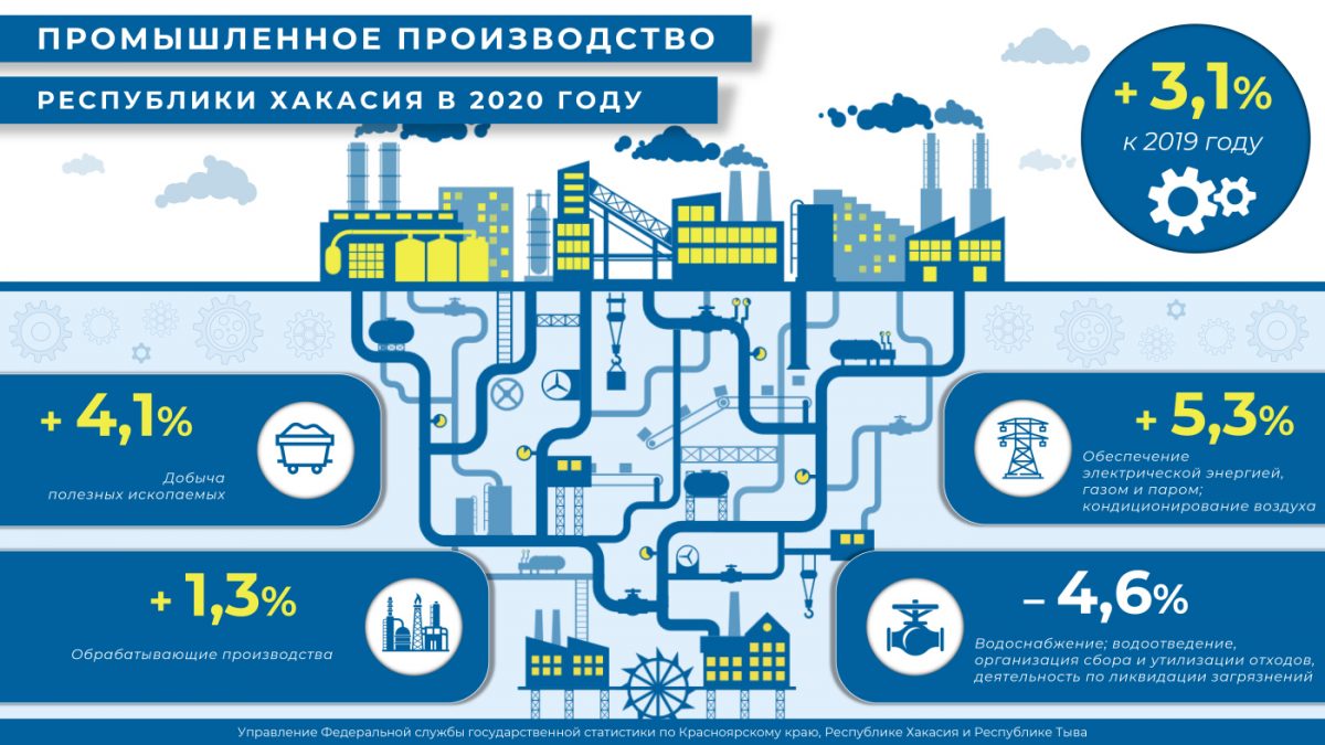 Промышленное производство Республики Хакасия в 2020 году - Пульс Хакасии