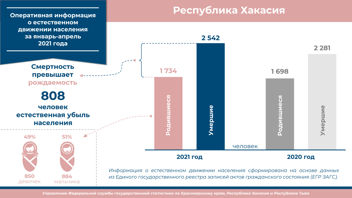 Статистика рождаемости и смертности населения в январе-апреле 2021 года -  Пульс Хакасии