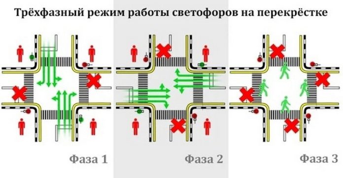 Фото ГИБДД Трёхфазный режим работы светофоров