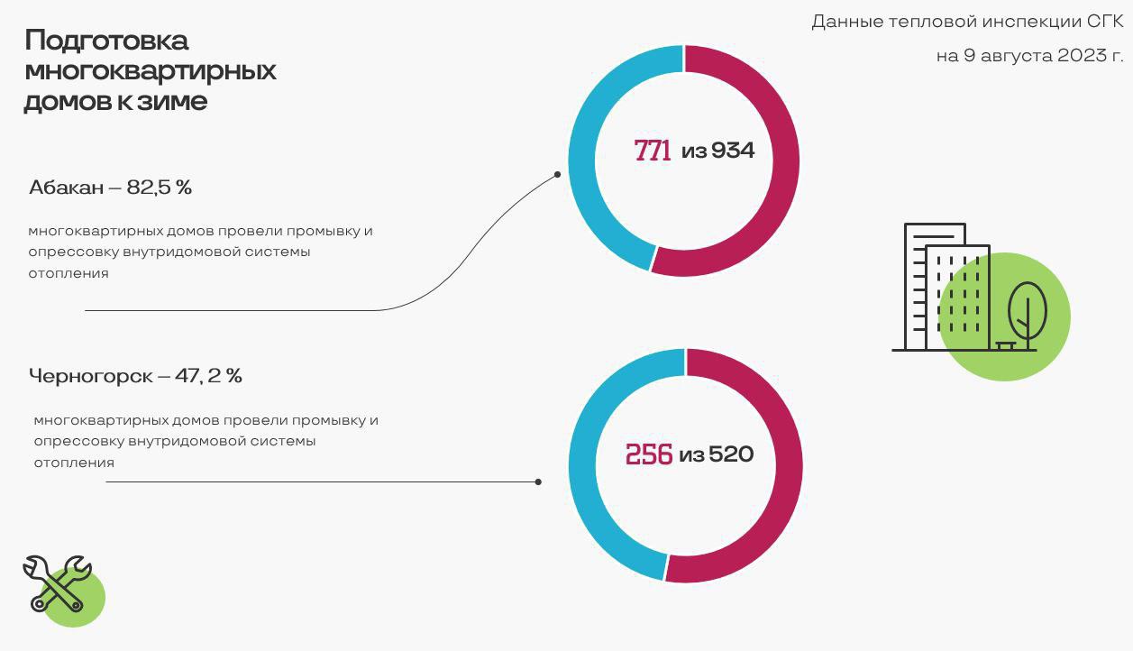 Многоквартирные дома в Абакане и Черногорске готовятся к зиме - Пульс  Хакасии