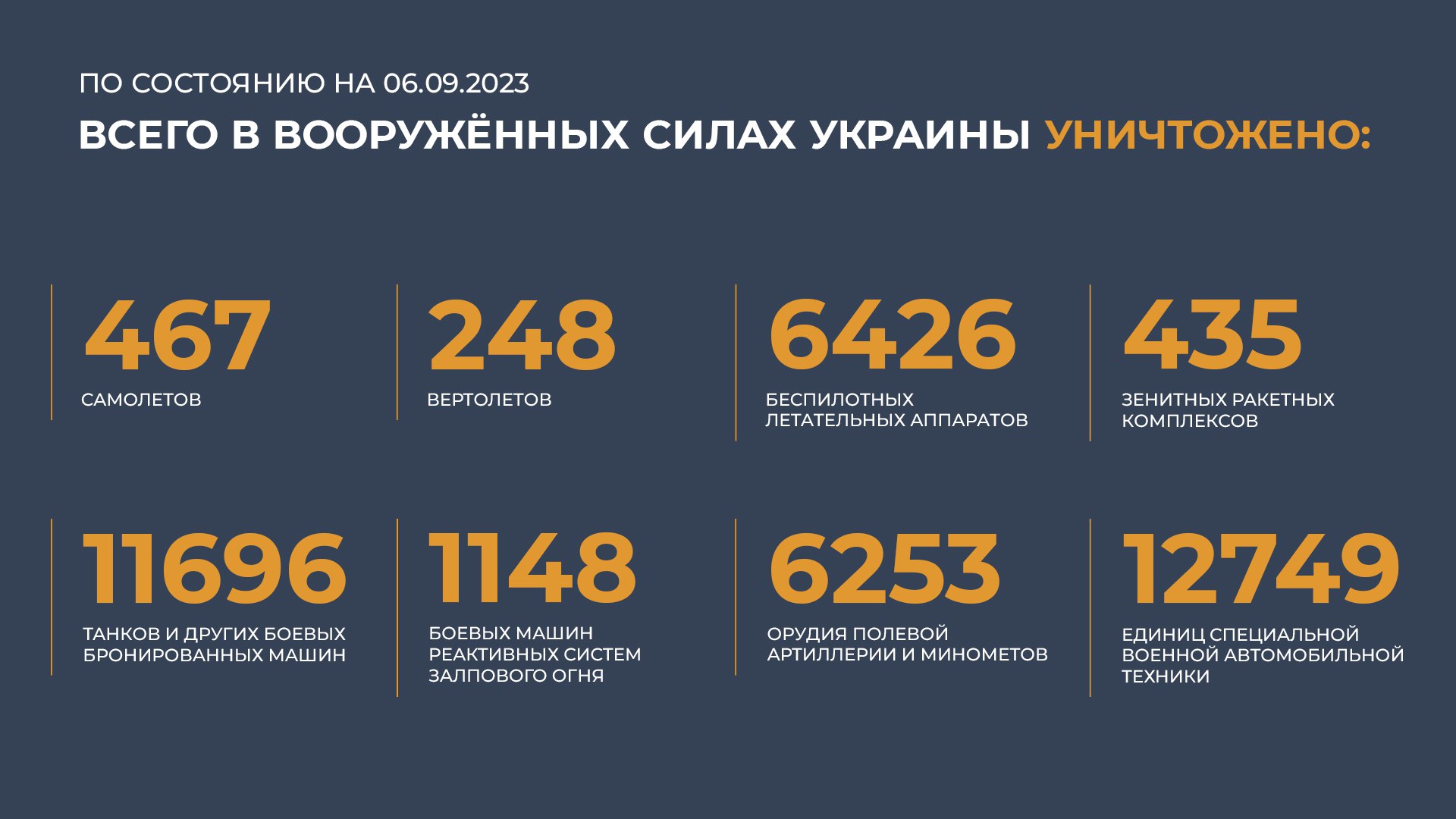 Сводка на 20 августа. Потери Украины 2023. Потери ВСУ 2023.