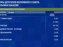 Выборы депутатов ВС РХ. Данные ЦИК после обработки 37 процентов голосов