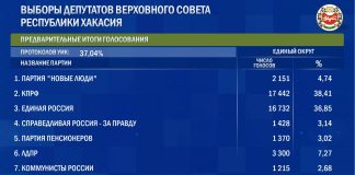 Выборы депутатов ВС РХ. Данные ЦИК после обработки 37 процентов голосов