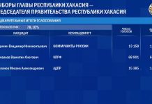 Выборы главы РХ. Данные ЦИК после обработки 78 процентов голосов