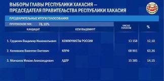 Выборы главы РХ. Данные ЦИК после обработки 78 процентов голосов
