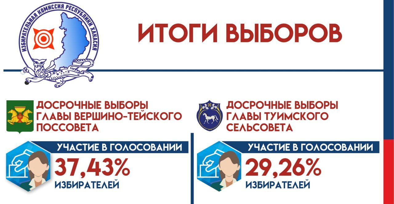 Итоги выборов абакан 2025. Итоги выборов абакан 2025