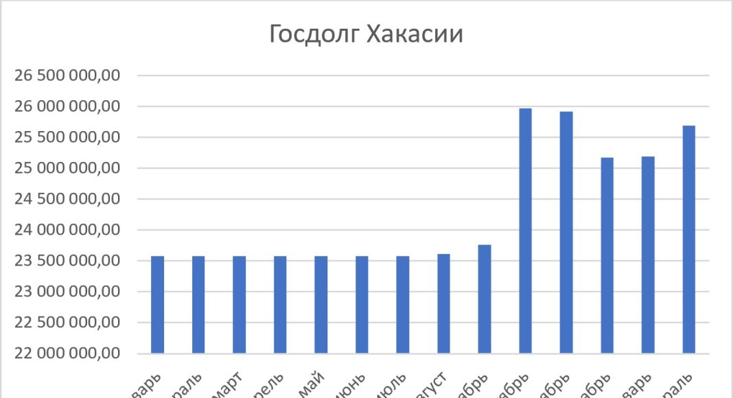 Госдолг Хакасии