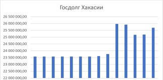 Госдолг Хакасии