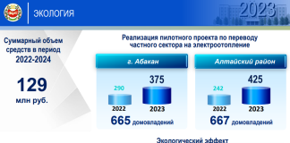 Чистый воздух. Фото пресс-службы главы Хакасии