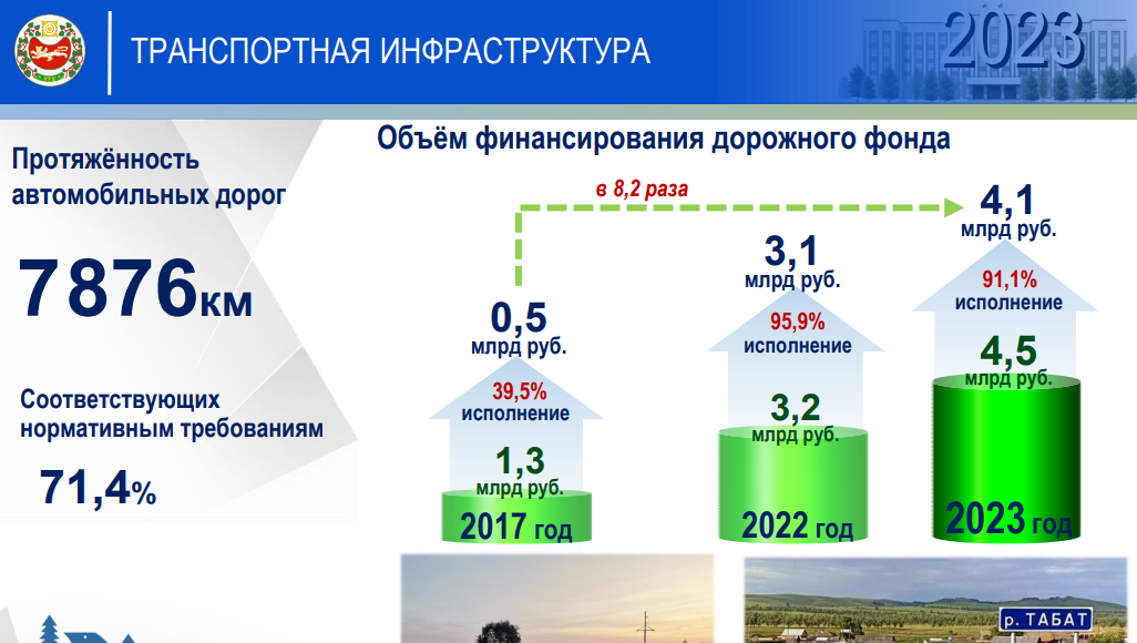 Дороги. Фото пресс-службы главы Хакасии