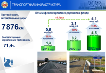 Дороги. Фото пресс-службы главы Хакасии