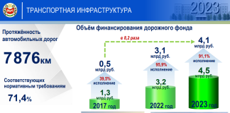 Дороги. Фото пресс-службы главы Хакасии