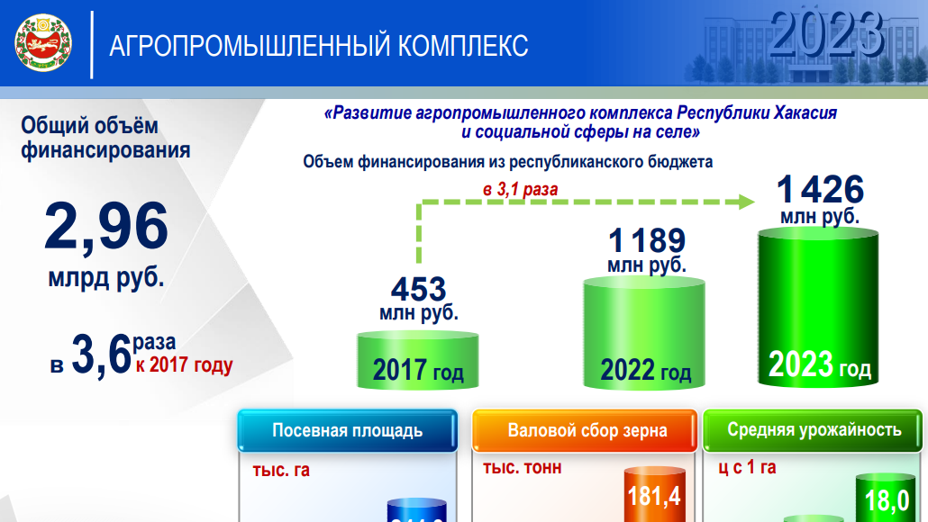 Сельское хозяйство. Фото пресс-службы главы Хакасии