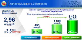 Сельское хозяйство. Фото пресс-службы главы Хакасии