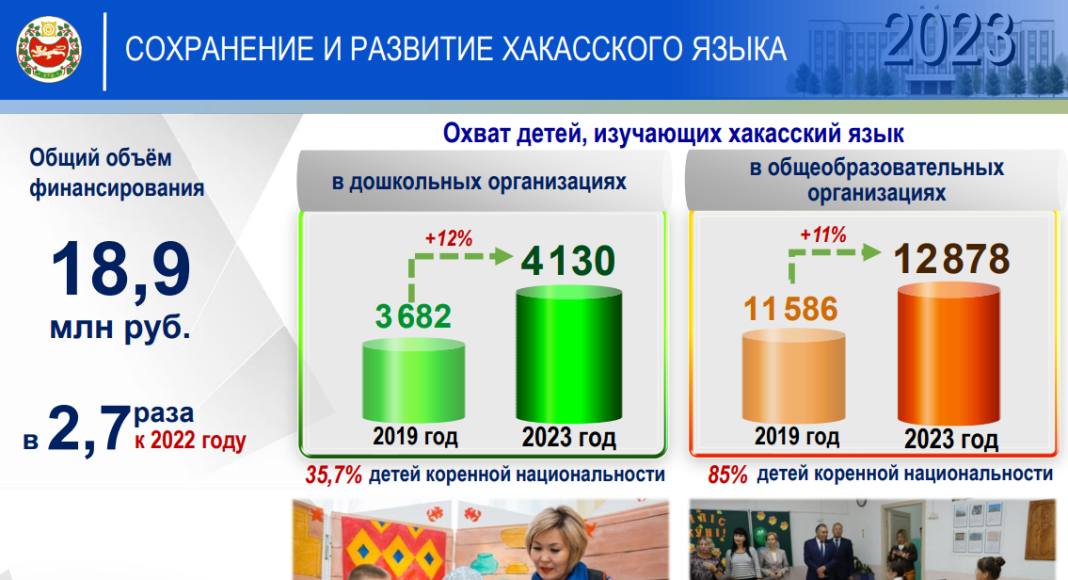 Сохранение языка. Фото пресс-службы главы Хакасии