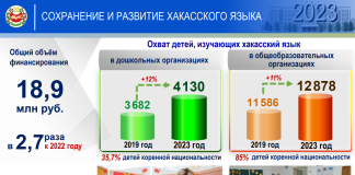 Сохранение языка. Фото пресс-службы главы Хакасии