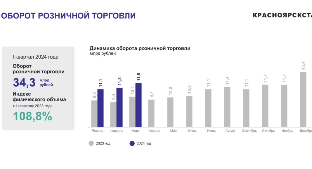 Оборот розничной торговли