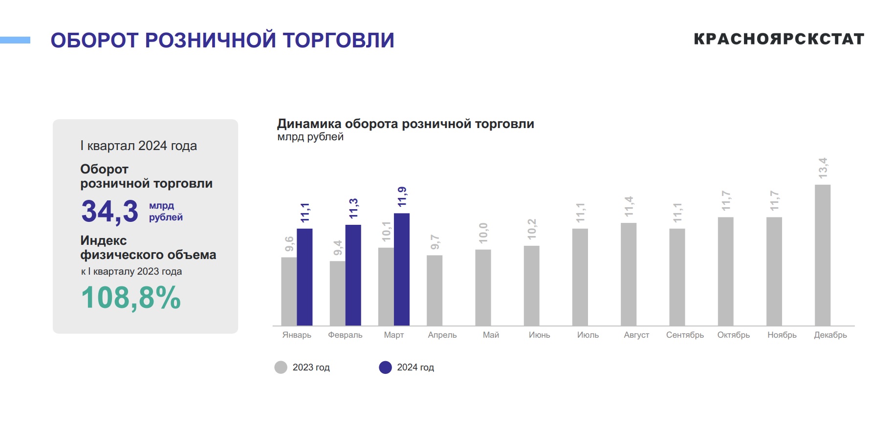 Оборот розничной торговли и общепита в Хакасии в I квартале 2024 года  составил 34,3 млрд рублей - Пульс Хакасии