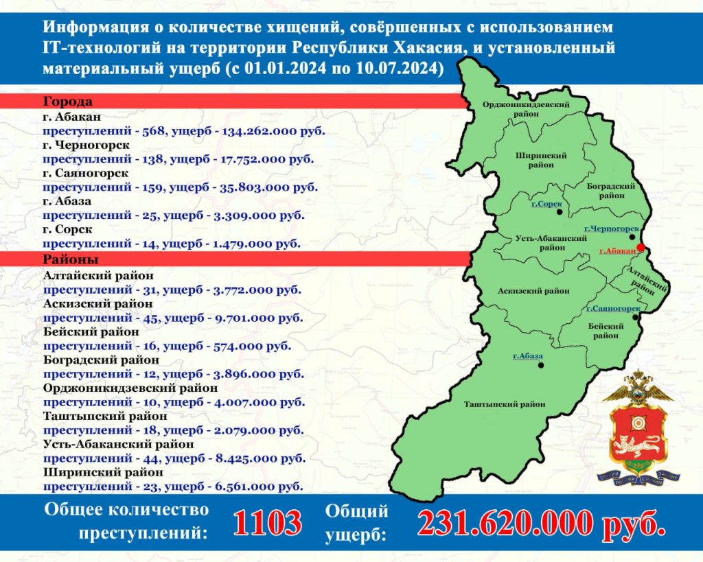 Мошенники лишили жителей Хакасии 230 миллионов рублей за полгода - Пульс  Хакасии