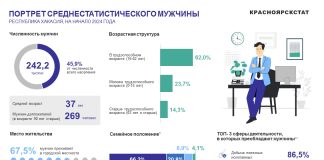 Инфографика к 23 февраля. Источник: Красноярскстат