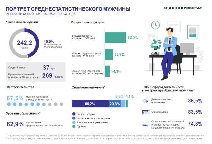 Инфографика к 23 февраля. Источник: Красноярскстат Инфографика к 23 февраля. Источник: Красноярскстат
