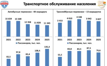 В Абакане подвели транспортные итоги 2025 года