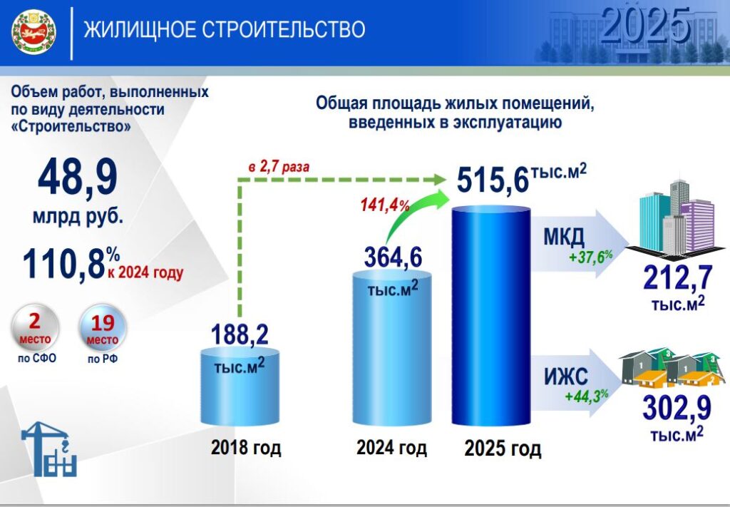 Изображение предоставлено пресс-службой главы РХ