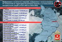 Источник: МВД по РХ