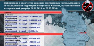 135 миллионов рублей составил ущерб от ИТ-преступлений в Хакасии Источник: МВД по РХ