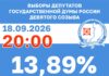 Более 53 тысяч избирателей Хакасии проголосовали в первый день выборов депутата ГД Источник: Избирком РХ