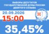 Более 136 тысяч избирателей проголосовали в Хакасии к середине последнего дня Источник: Избирком РХ