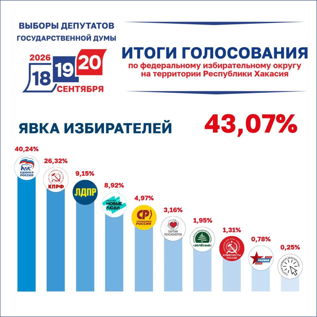 Источник: Избирком РХ