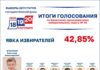 Избирком Хакасии утвердил итоги голосования на выборах депутатов Госдумы Источник: Избирком РХ