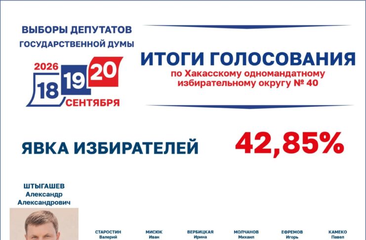 Избирком Хакасии утвердил итоги голосования на выборах депутатов Госдумы Источник: Избирком РХ