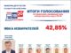 Избирком Хакасии утвердил итоги голосования на выборах депутатов Госдумы Источник: Избирком РХ