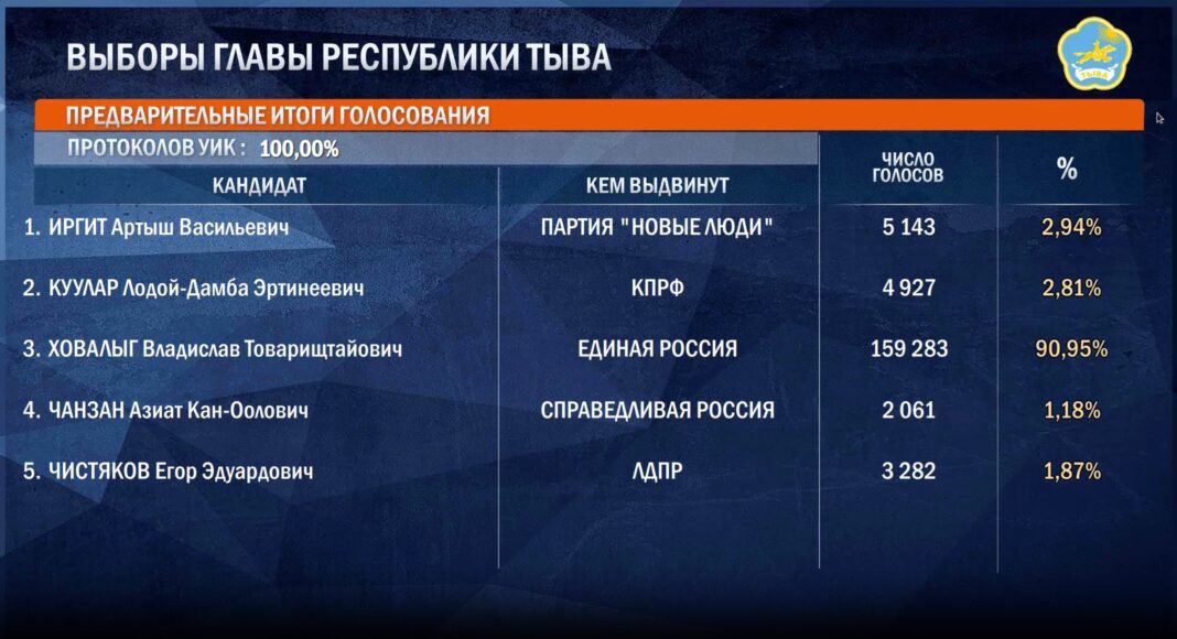 Источник: ЦИК Источник: ЦИК