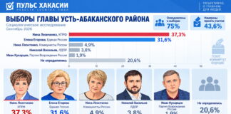 Опрос в Усть-Абаканском районе Хакасии: кого готовы поддержать избиратели