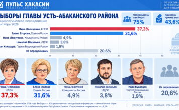 Опрос в Усть-Абаканском районе Хакасии: кого готовы поддержать избиратели