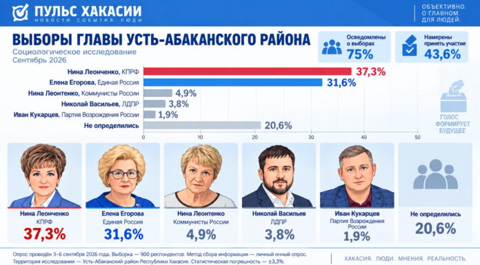 Опрос в Усть-Абаканском районе Хакасии: кого готовы поддержать избиратели