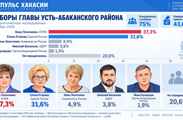Опрос в Усть-Абаканском районе Хакасии: кого готовы поддержать избиратели